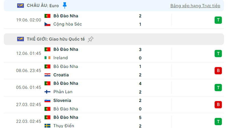 Thành tích thi đấu các trận gần đây của Bồ Đào Nha